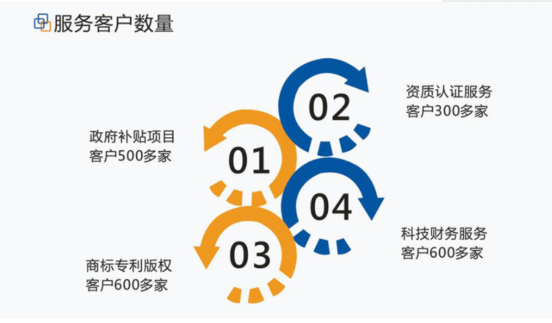 省市級(jí)專精特新