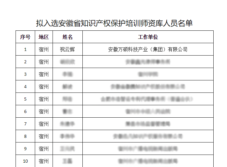 祝賀安徽萬(wàn)碩科技產(chǎn)業(yè)（集團(tuán)）有限公司董事長(zhǎng)祝云輝入選“安徽省知識(shí)產(chǎn)權(quán)保護(hù)培訓(xùn)師資庫(kù)”