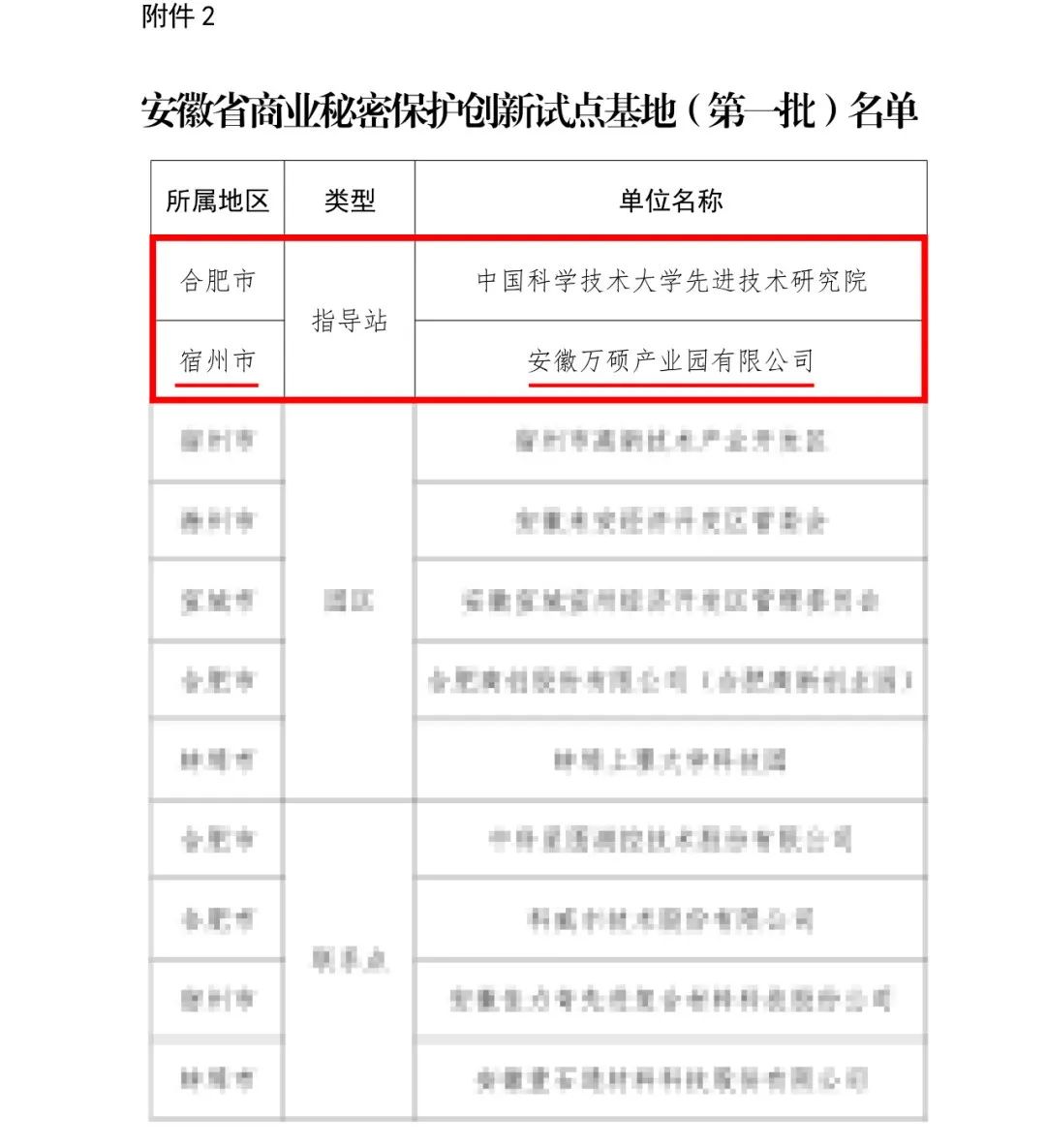 全省首批！宿州首個！萬碩集團(tuán)全資子公司安徽萬碩產(chǎn)業(yè)園有限公司入選第一批安徽省商業(yè)秘密保護(hù)創(chuàng)新試點(diǎn)基地
