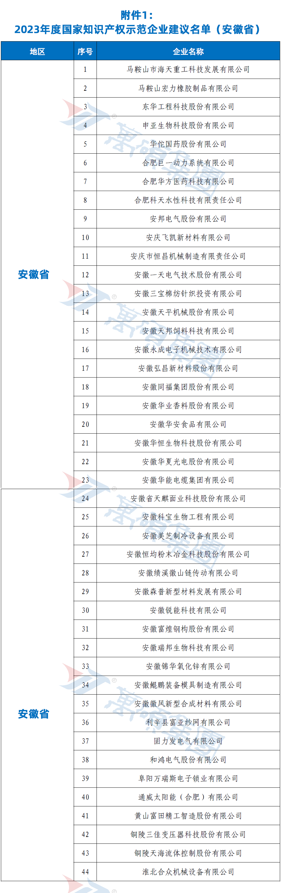 關于2023年度國家知識產(chǎn)權(quán)優(yōu)勢企業(yè)和示范企業(yè)評定結(jié)果的公示