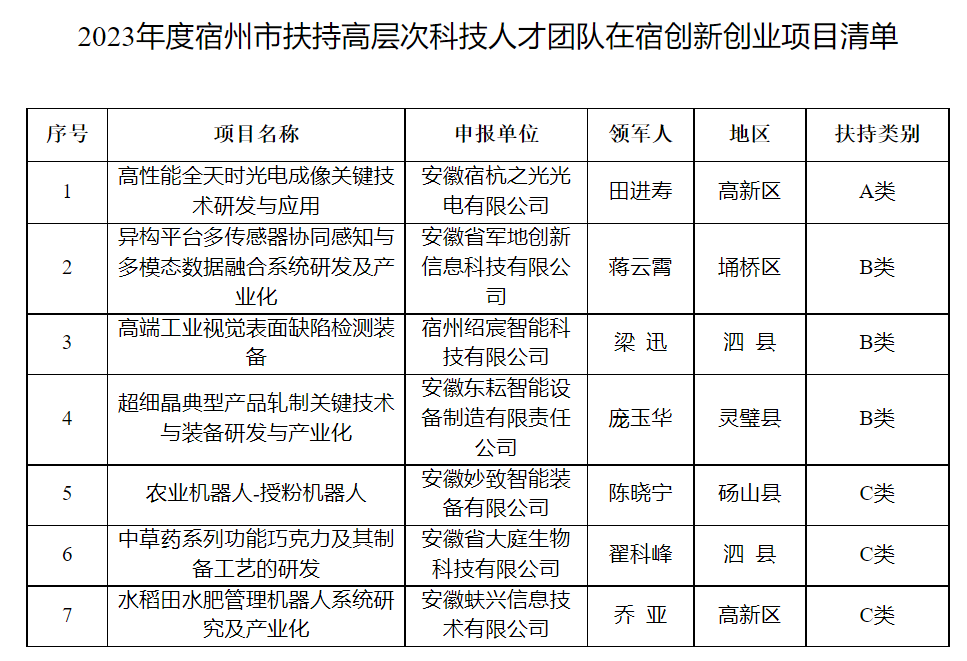 宿州市2023年度扶持高層次科技人才團(tuán)隊(duì)在宿創(chuàng)新創(chuàng)業(yè)項(xiàng)目立項(xiàng)的通知